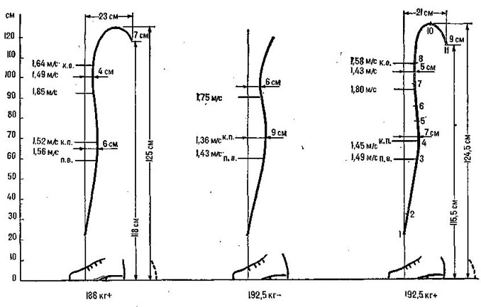 Bar trajectories in three snatch attempts
