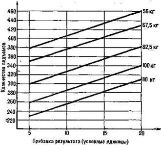 Relationship between lifts at 71% and above and result gain