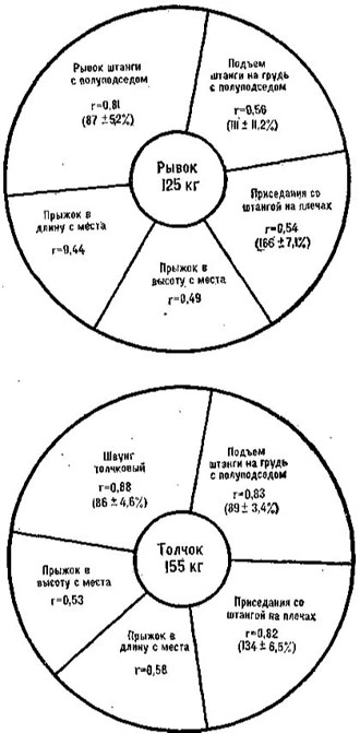 Circular model diagrams of speed-strength preparedness for the snatch and the clean and jerk