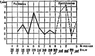 Fig. 1: intervals between warm-up and competition attempts, V. Alekseev, snatch