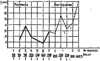 Fig. 2: intervals between attempts, V. Mazin, clean and jerk