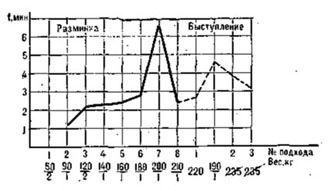 Fig. 3: intervals between attempts, V. Khristov, clean and jerk