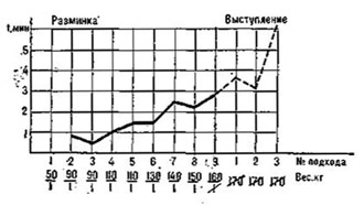 Fig. 4: intervals between attempts, D. Rigert, snatch
