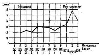 Fig. 5: intervals between attempts, D. Núñez, snatch
