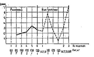 Fig. 6: intervals between attempts, Ya. Rusev, snatch