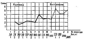 Fig. 7: intervals between attempts, A. Zlatev, clean and jerk