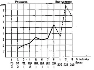 Fig. 8: intervals between attempts, L. Taranenko, clean and jerk
